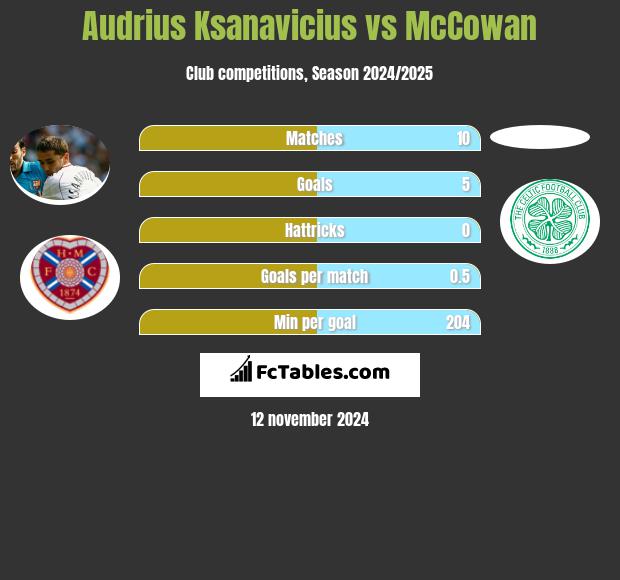 Audrius Ksanavicius vs McCowan h2h player stats