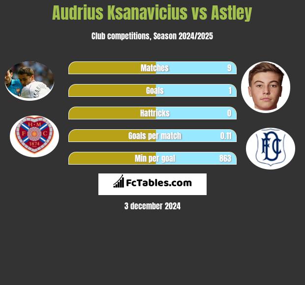 Audrius Ksanavicius vs Astley h2h player stats