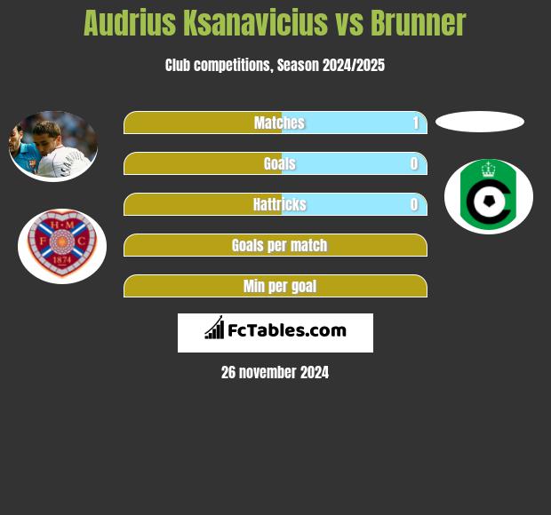 Audrius Ksanavicius vs Brunner h2h player stats