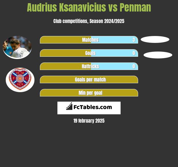 Audrius Ksanavicius vs Penman h2h player stats