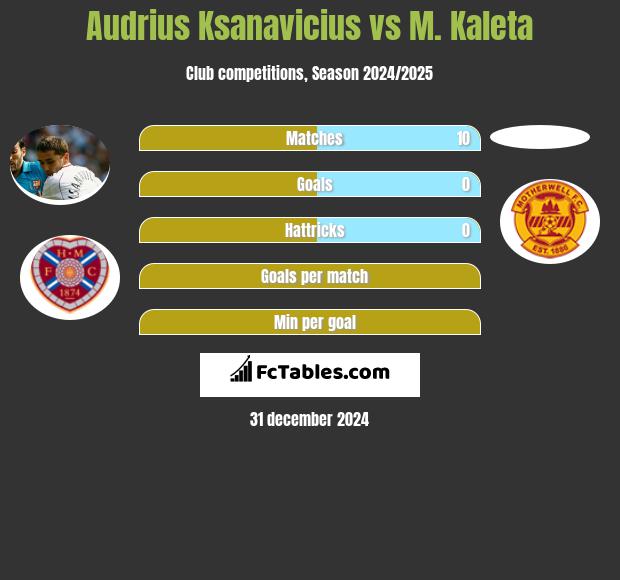 Audrius Ksanavicius vs M. Kaleta h2h player stats