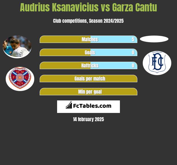 Audrius Ksanavicius vs Garza Cantu h2h player stats