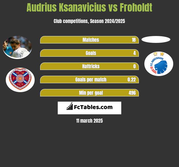 Audrius Ksanavicius vs Froholdt h2h player stats