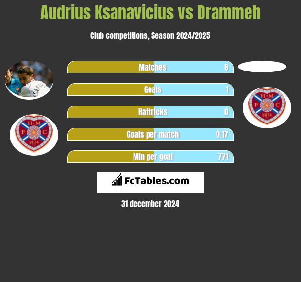 Audrius Ksanavicius vs Drammeh h2h player stats