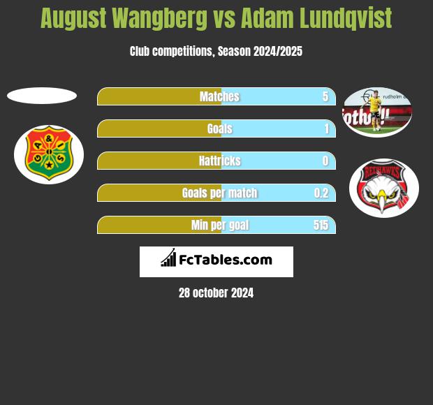 August Wangberg vs Adam Lundqvist h2h player stats