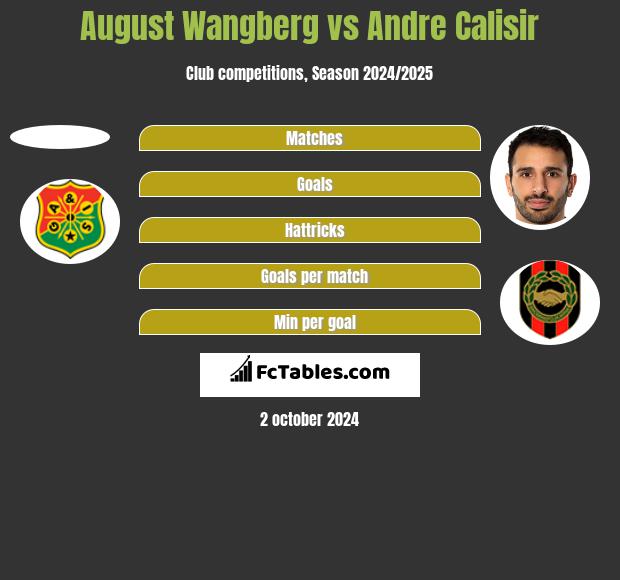 August Wangberg vs Andre Calisir h2h player stats