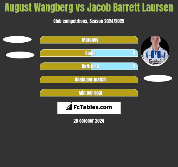 August Wangberg vs Jacob Barrett Laursen h2h player stats