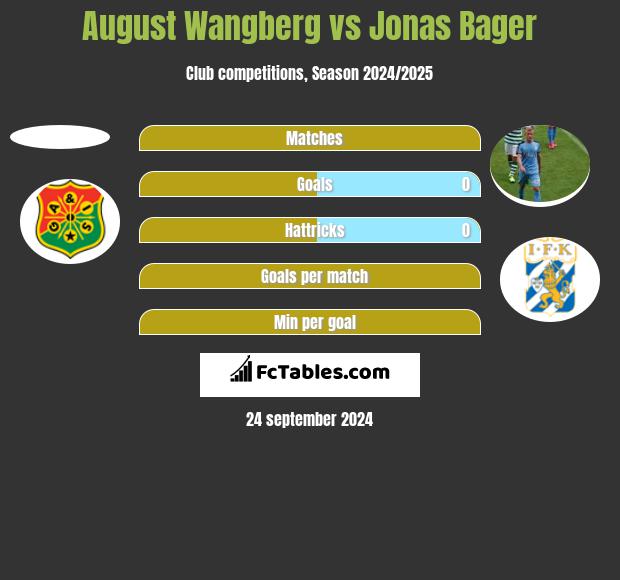 August Wangberg vs Jonas Bager h2h player stats