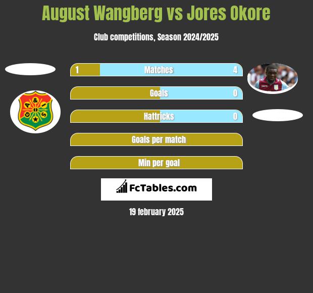 August Wangberg vs Jores Okore h2h player stats