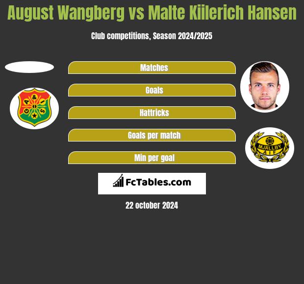 August Wangberg vs Malte Kiilerich Hansen h2h player stats