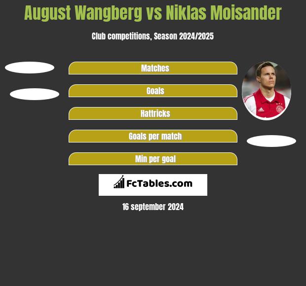 August Wangberg vs Niklas Moisander h2h player stats