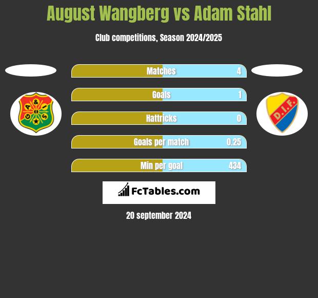 August Wangberg vs Adam Stahl h2h player stats