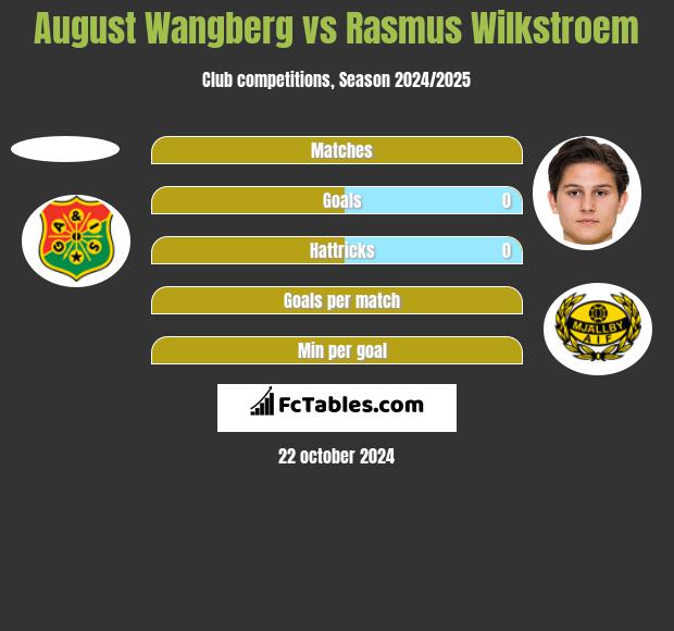 August Wangberg vs Rasmus Wilkstroem h2h player stats