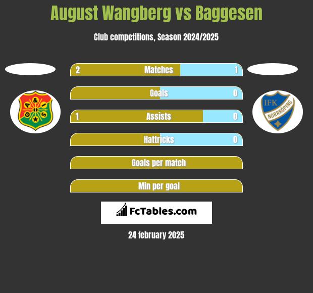 August Wangberg vs Baggesen h2h player stats