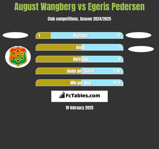 August Wangberg vs Egeris Pedersen h2h player stats