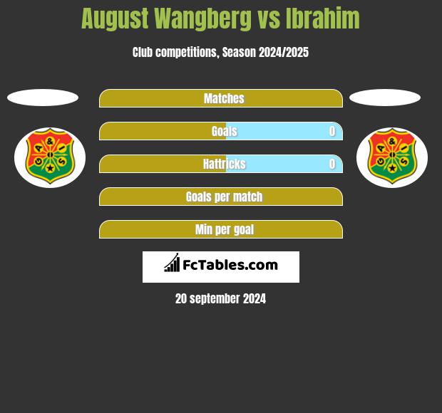 August Wangberg vs Ibrahim h2h player stats