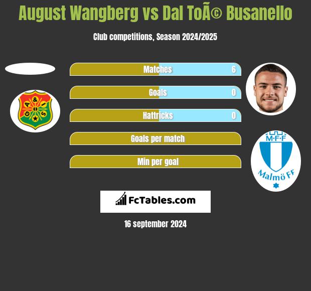 August Wangberg vs Dal ToÃ© Busanello h2h player stats