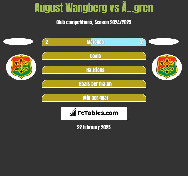 August Wangberg vs Ã…gren h2h player stats