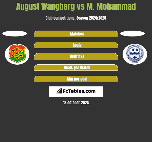 August Wangberg vs M. Mohammad h2h player stats