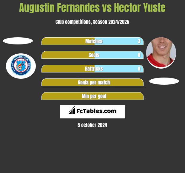 Augustin Fernandes vs Hector Yuste h2h player stats