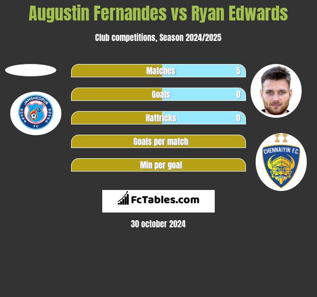 Augustin Fernandes vs Ryan Edwards h2h player stats