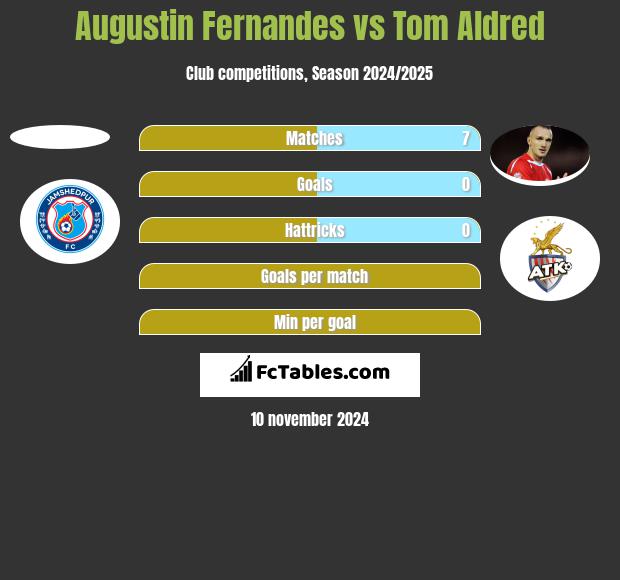 Augustin Fernandes vs Tom Aldred h2h player stats