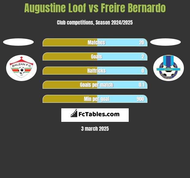 Augustine Loof vs Freire Bernardo h2h player stats