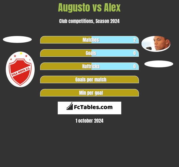 Augusto vs Alex h2h player stats