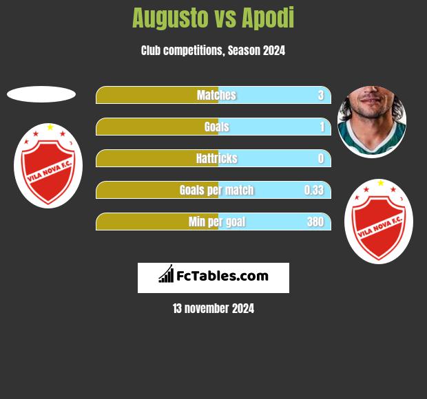 Augusto vs Apodi h2h player stats