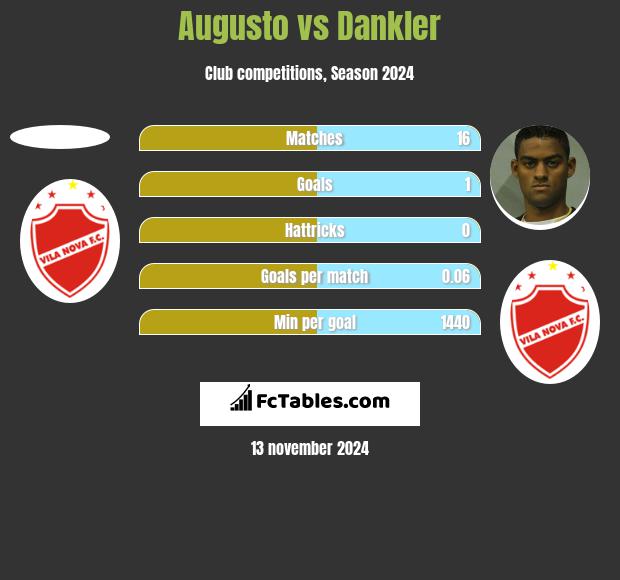 Augusto vs Dankler h2h player stats