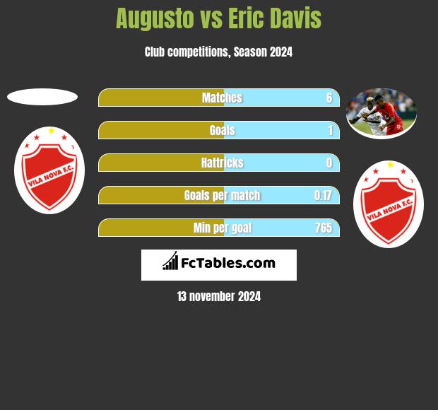 Augusto vs Eric Davis h2h player stats