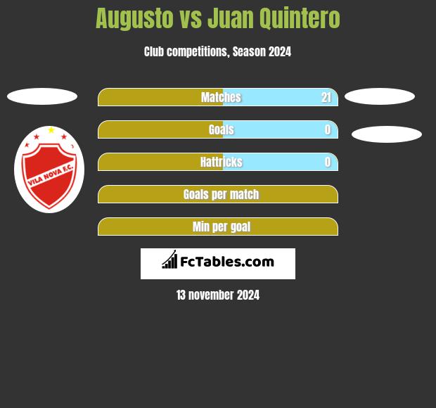 Augusto vs Juan Quintero h2h player stats