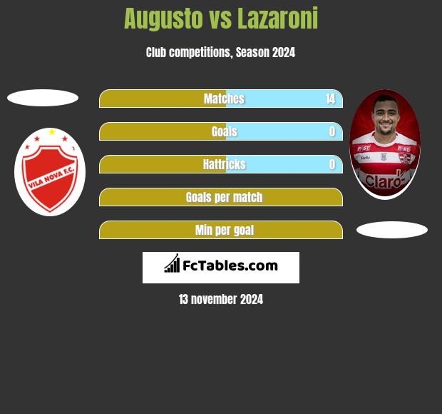 Augusto vs Lazaroni h2h player stats