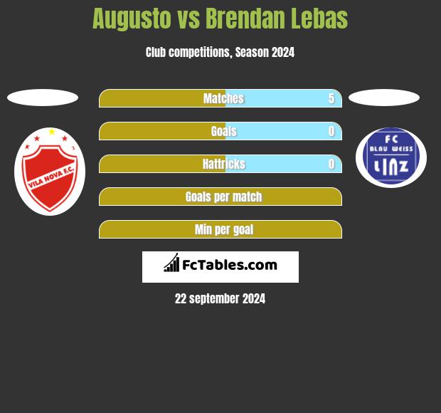 Augusto vs Brendan Lebas h2h player stats