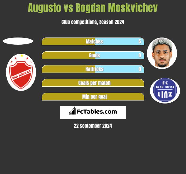 Augusto vs Bogdan Moskvichev h2h player stats