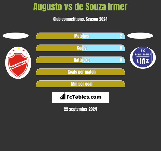 Augusto vs de Souza Irmer h2h player stats