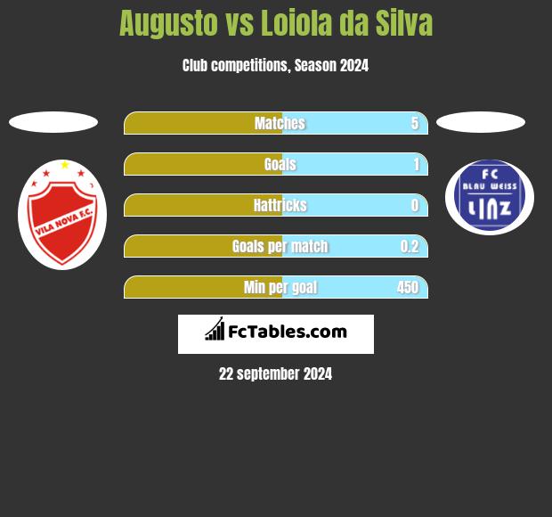 Augusto vs Loiola da Silva h2h player stats