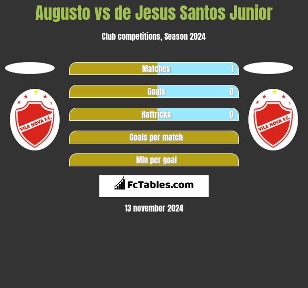 Augusto vs de Jesus Santos Junior h2h player stats