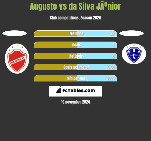 Augusto vs da Silva JÃºnior h2h player stats