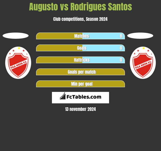 Augusto vs Rodrigues Santos h2h player stats