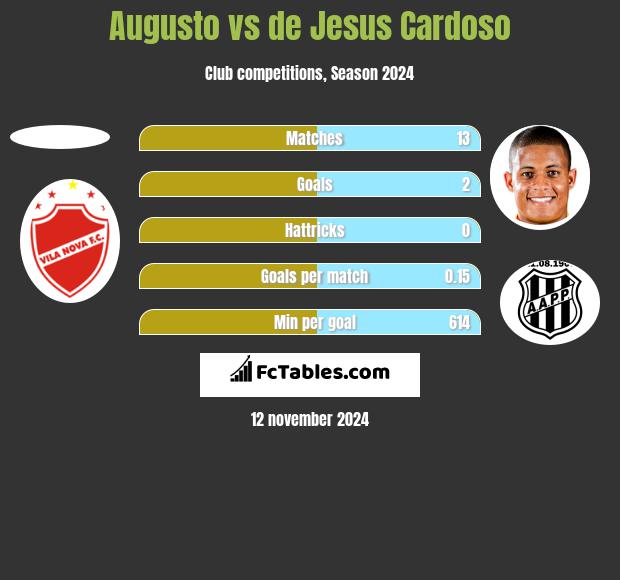 Augusto vs de Jesus Cardoso h2h player stats