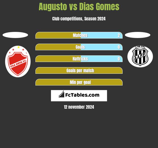 Augusto vs Dias Gomes h2h player stats