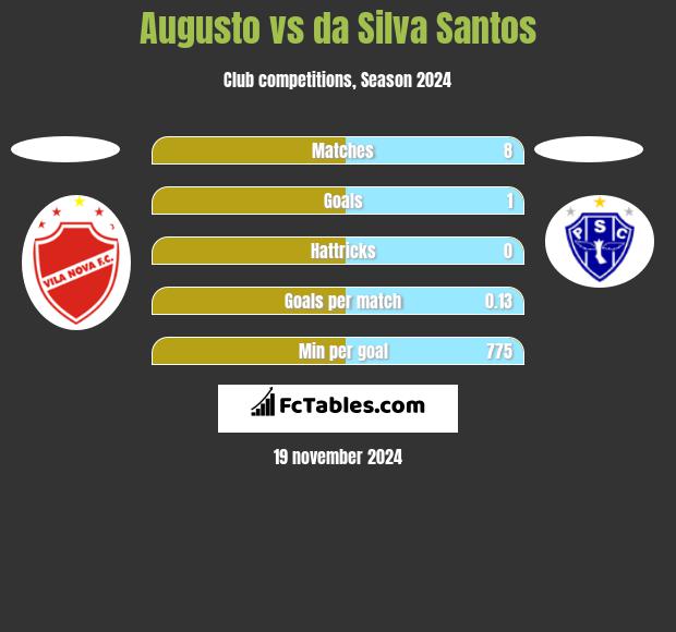 Augusto vs da Silva Santos h2h player stats