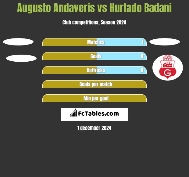 Augusto Andaveris vs Hurtado Badani h2h player stats