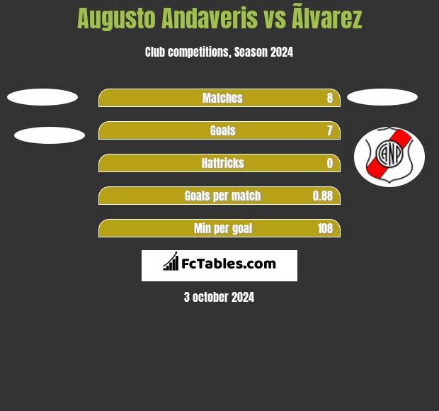 Augusto Andaveris vs Ãlvarez h2h player stats