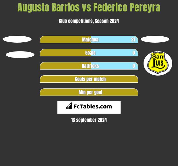 Augusto Barrios vs Federico Pereyra h2h player stats