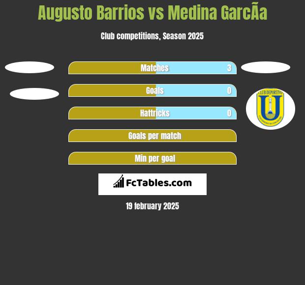 Augusto Barrios vs Medina GarcÃ­a h2h player stats