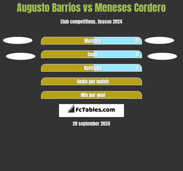 Augusto Barrios vs Meneses Cordero h2h player stats