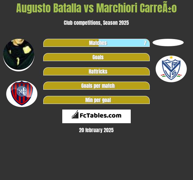 Augusto Batalla vs Marchiori CarreÃ±o h2h player stats