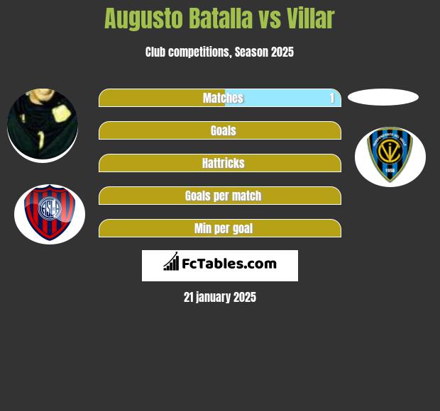 Augusto Batalla vs Villar h2h player stats